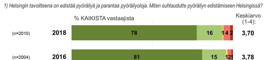3. Tulokset 3.1 Suhtautuminen pyöräilyn edistämiseen Helsingissä Helsinkiläiset kannattavat pyöräilyn edistämistä. 94 % aikuisväestöstä suhtautuu myönteisesti pyöräilyn edistämiseen.