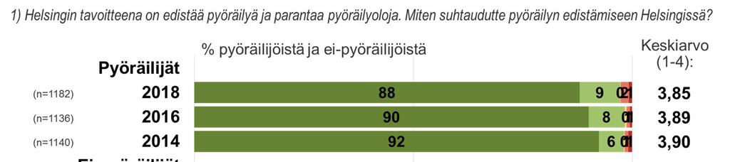 Kuvio 2: Suhtautuminen pyöräilyn edistämiseen Helsingissä (pyöräilijät ja ei-pyöräilijät). 3.