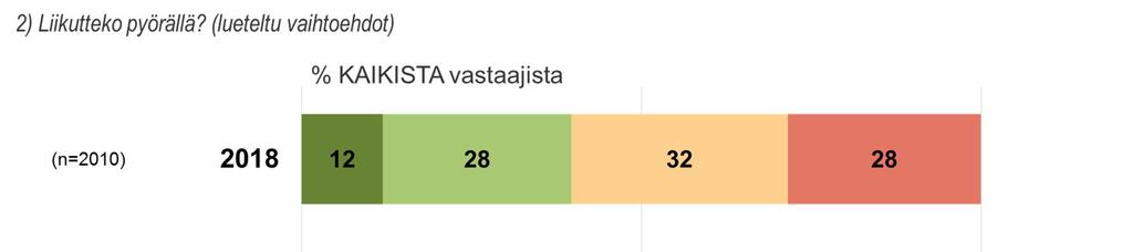 Kuvio 3: Pyörällä liikkuminen (kaikki vastaajat).