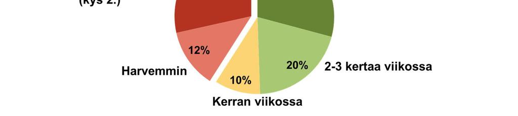 Pyöräilijöistä 49 % liikkuu pyörällä päivittäin tai lähes päivittäin lumettomana aikana. Osuus on hieman suurempi kuin vuonna 2016.