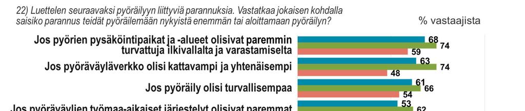 Kuvio 11: Parannukset, jotka saisivat pyöräilemään enemmän (kaikki vastaajat, pyöräilijät ja ei-pyöräilijät).