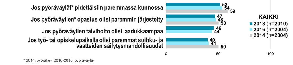 Pyöräillen tehdyn matkan tarkoitus on useimmiten työ- tai opiskelumatka.