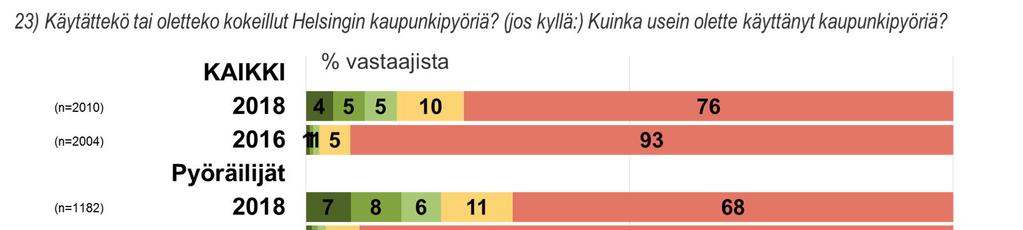 4 % Helsingin asukkaista liikkuu kaupunkipyörällä useita kertoja viikossa, 5 % kerran tai pari viikossa.