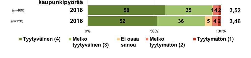 Tyytyväisyys Helsingin kaupunkipyöräjärjestelmään on kasvanut selvästi osuus on nyt 84 %, kun se kaksi vuotta aiemmin oli 76 %.