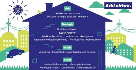 Strategia Arki virtaa! Strategiamme avainteemoja ovat asiakkaat, uudistuminen ja kilpailukyky sekä toiminnan vahva perusta.