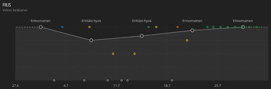 Pidemmän ajanjakson trendianalyysin näet Movejen sivulla. Valitse kalenterista haluamasi ajanjakso ja vieritä alaspäin Lepo & palautuminen -osioon, niin näet fiilistrendikäyrän. 3.13.