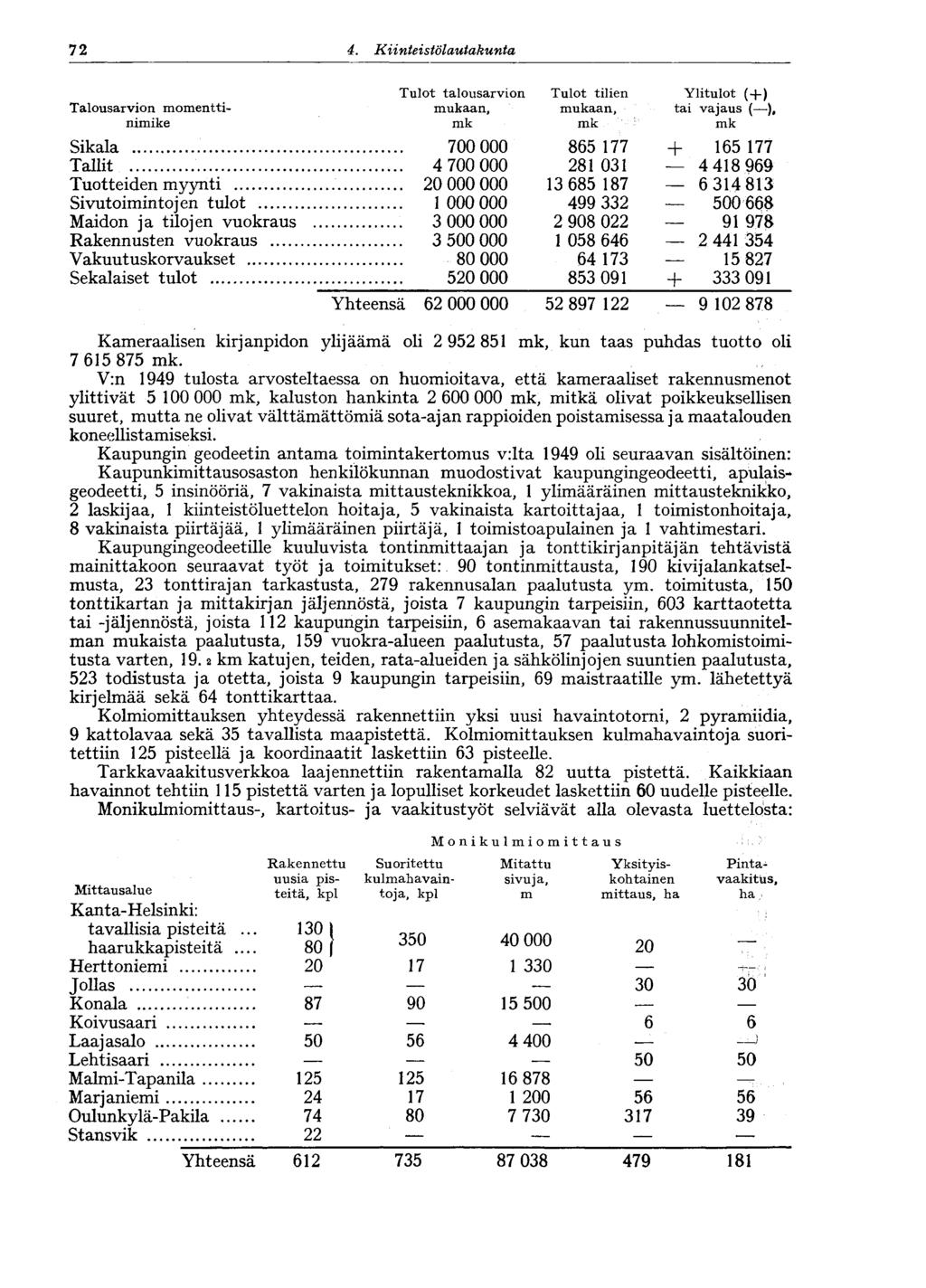 58 4. Kiinteistölautakunta 72 Talousarvion momentti- Tulot talousarvion mukaan, Tulot tilien mukaan, Ylitulot (4-) tai vajaus () # nimike Sikala 700 000 865 177 + 165 177 Tallit 4 700 000 281031 4
