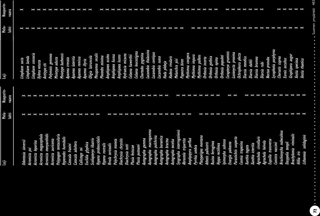 LIITE 2/3 Laji Mela- Naapurinlahti vaara Laji Mela- Naapurinlahti vaara Odontosia sieversii Acronicta psi Acronicta leporina Acronicta megacephala Acronicta menyanthidis Acronicta auricoma Polypogon