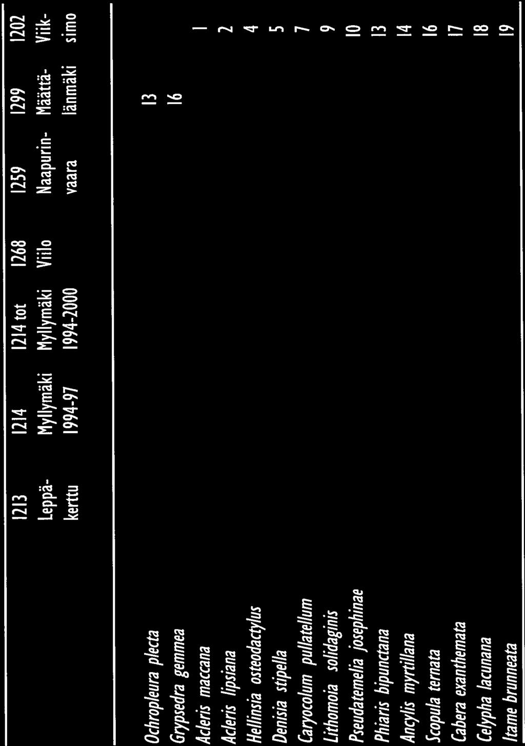 LIITE 4/2 1213 1214 1214 tot 1268 1259 1299 122 Leppä- Myllymäki Myllymäki Viilo Naapurin- Määttä- Viik kerttu 1994-97 1994-2 vaara länmäki Simo Ochropleura plecta 13 Grypsedra gemmea 16 Acleris