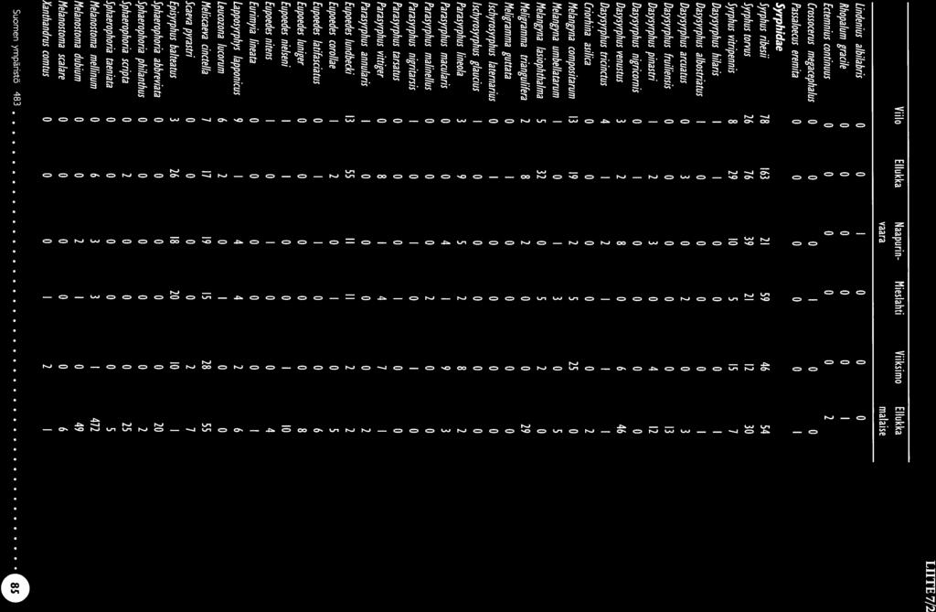 LIITE 7/2 Lindenius albilabris Rhopalum gracile Ectemnius continuus Crossocerus megacephalus Passaloecus eremita Syrphidae Viilo Ellukka Naapurin- Mieslahti Viiksimo Ellukka vaara malaise 1 2 1