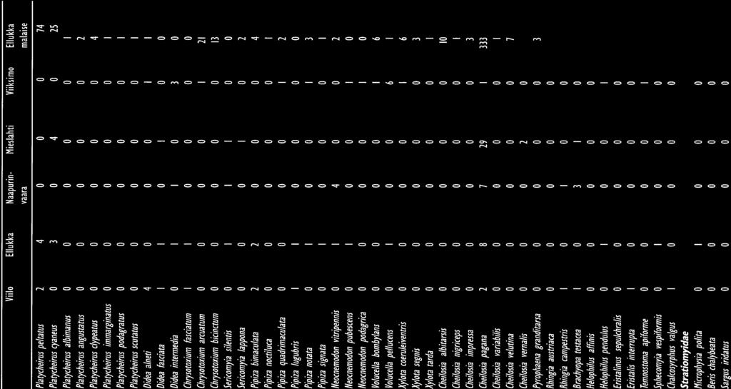 LIITE 7/3 Viilo Ellukka Naapurin- Mieslahti Viiksimo Ellukka vaara malaise Platycheirus peltatus 2 4 74 Platycheirus cyaneus 3 4 25 Platycheirus aibimanus Platycheirus angustatus 2 Platycheirus