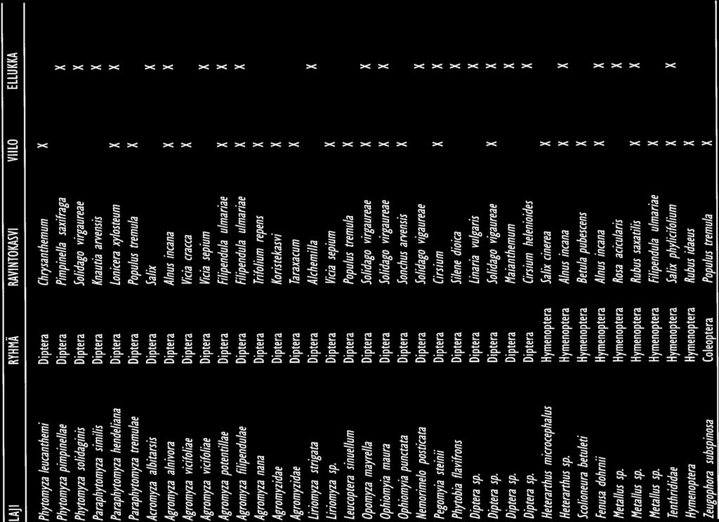 LIITE 8/2 LAJI RYHMÄ RAVINTOKASVI VIILO ELLUKKA Phytomyza Ieucanthemi Diptera Chrysanthemum Phytomyza pimpinellae Diptera Pimpinella saifraga Phytomyza solidaginis Diptera Solidago virgaureae