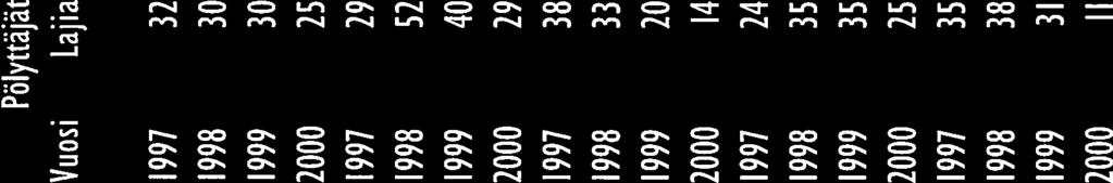 1999 45 1475 8,77 3 5 ei laskettu Latvavaara 1991 26 37 6,37 8 22 ei laskettu Latvavaara 1995 19 133 6,6 4 6 ei laskettu Levävaara 1995 22 74 1,57 1 1 ei laskettu