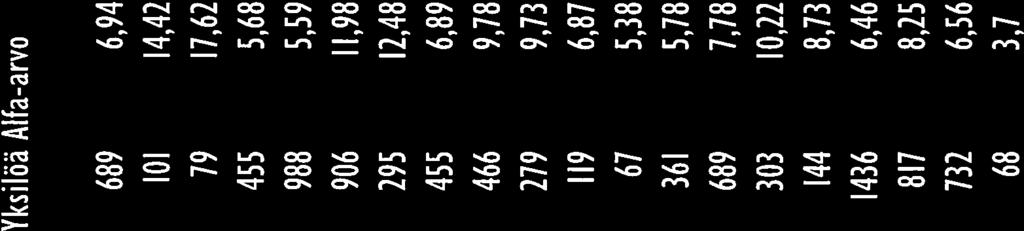 Yksilöä AIfa-arvo Lajia Yksilöä AIfa-arvo Melalahti 1995 22 464 4,8 33 966 6,61 Melalahti 1996 18 426 3,8 38 96 8,2 Melalahti 1997 21 387 4,76 26 661 5,4 Melalahti 1998