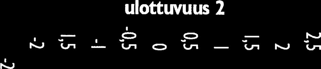 aiemmista vuo sista. Ulottuvuus 1:n suhteen paikalla oli merkitsevämpi vaikutus (P=.5) kuin vuodella (p=o.