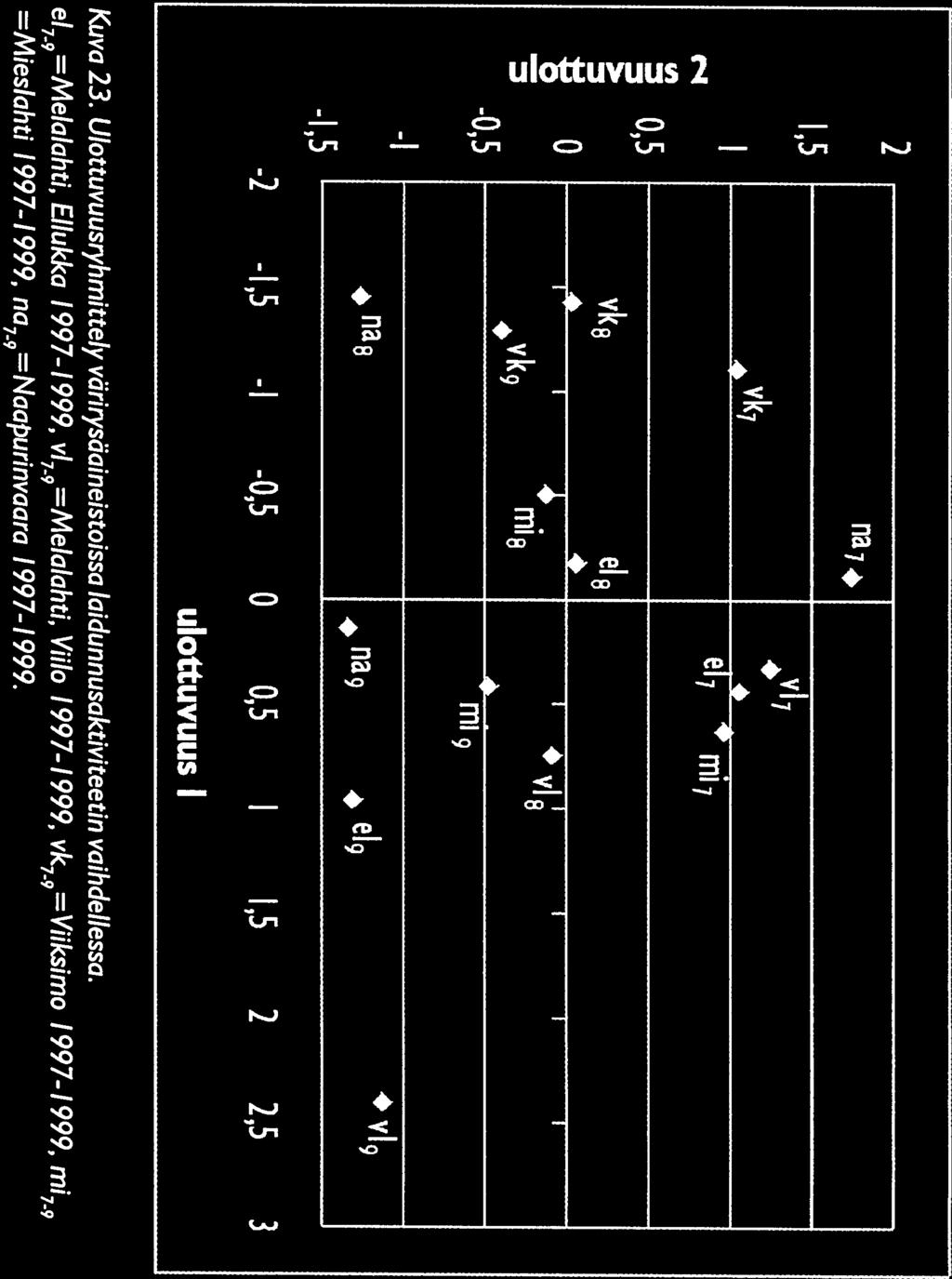 2 1,5,5 -,5,vk7 vk8 jo,vk9 na7,vii ei mi7 ei8 4 1 mi8 - mi9 vi -1,5, na8 na9 ei9 O v19-2 -1,5 -i -,5,5 1 1,5 2 2,5 3 ulottuvuus 1 Kuva 23.