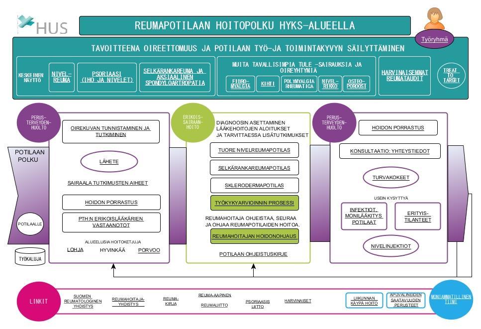 Terveysportti: reuma -> Hoitoketjut: