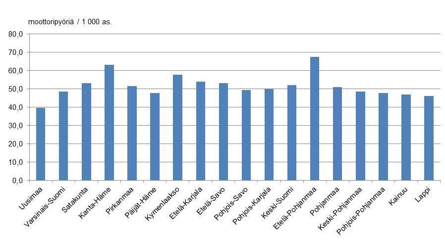 5(11) Kuva 2. Ajoneuvorekisterissä olevien mopojen määrä maakunnittain suhteessa väestöön (1 000 as.). (Lähde: Trafin ajoneuvokantatilastot, Tilastokeskuksen väestötilastot.