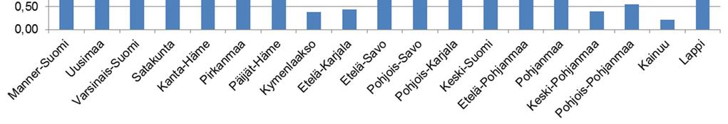 7(11) Kuva 3. Liikennekäytössä olevien mopoautojen määrä maakunnittain suhteessa väestöön (1 000 as.). (Lähde: Trafin ajoneuvokantatilastot, Tilastokeskuksen väestötilastot.
