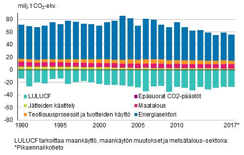 Ympäristö ja luonnonvarat 2018 Kasvihuonekaasut 2017, pikaennakko Kasvihuonekaasupäästöt laskivat, silti päästökiintiö ylittyi Tilastokeskuksen pikaennakon mukaan vuoden 2017 kasvihuonekaasujen