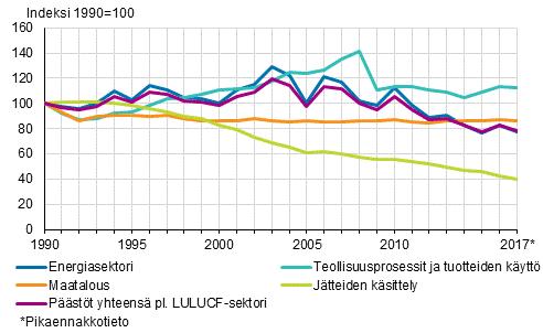 Suomen kasvihuonekaasupäästöt 2017 Kokonaispäästöjen kehitys sektoreittain Tilastokeskuksen pikaennakkotietojen mukaan vuoden 2017 kasvihuonekaasujen kokonaispäästöt olivat 56,1 miljoonaa