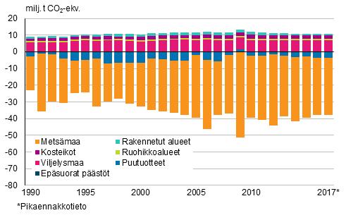 Jätesektorin päästöt laskivat edellisvuodesta 6 prosenttia ollen 1,9 milj. t CO2-ekv. vuonna 2017. Jätesektorin päästöt ovat vähentyneet lähes 60 prosenttia vuodesta 1990.