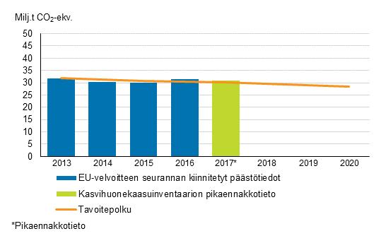 velvoitteensa. Vuoden 2016 tarkastetut päästöt ylittivät tavoitepolun 1,0 milj. t CO2-ekv. Vuoden 2017 pikaennakon mukaiset päästöt ylittivät tavoitepolun 0,6 milj. t CO2-ekv. Vuosien 2013 2015 alituksilla (yhteensä 2,2 milj.