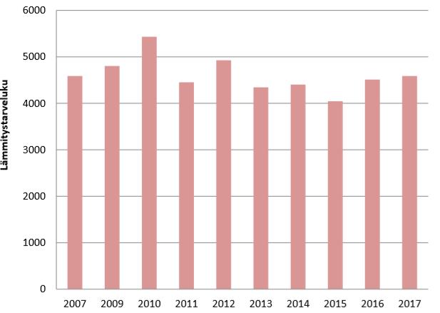 Rakennusten lämmitys Lämmitystarpeella suuri merkitys rakennusten lämmityksen päästöihin