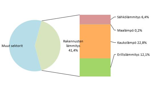 Rakennusten lämmitys Rakennusten lämmityksen päästöjen osuus kokonaispäästöistä Joensuussa, ilman