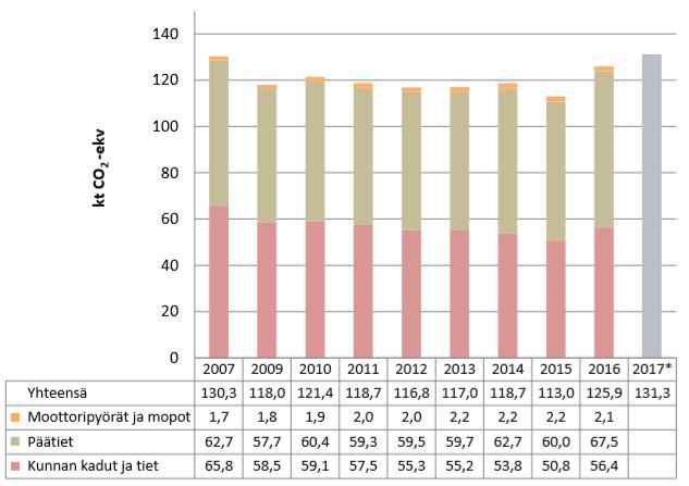 Tieliikenne Joensuussa liikenteen päästöt 37 % kokonaispäästöistä ilman teollisuutta vuonna 2016 Tieliikenteen päästöt Joensuussa