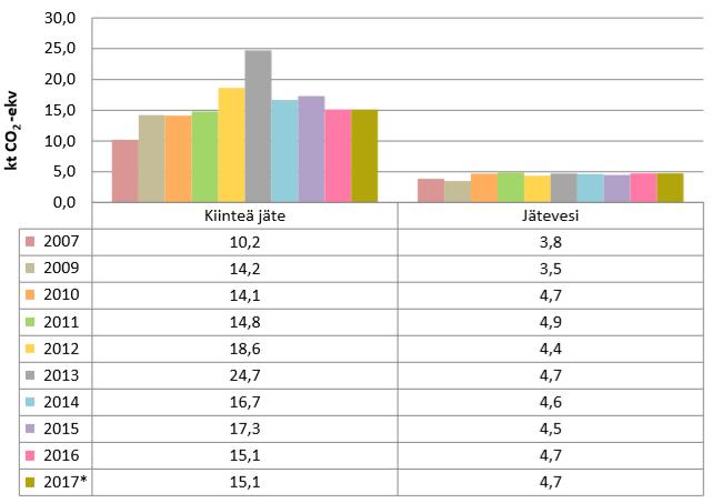 Jätehuolto Joensuussa jätehuollon päästöt noin 6 % kokonaispäästöistä ilman teollisuutta vuonna