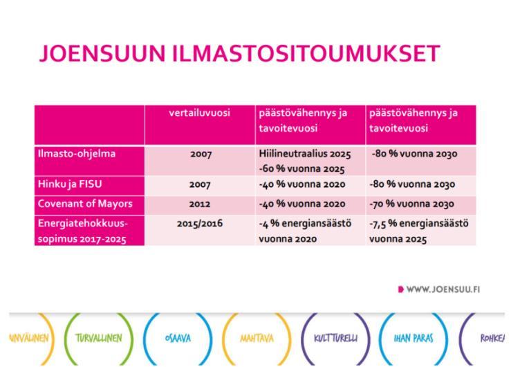 Hiilineutraali Joensuu vuoteen 2025