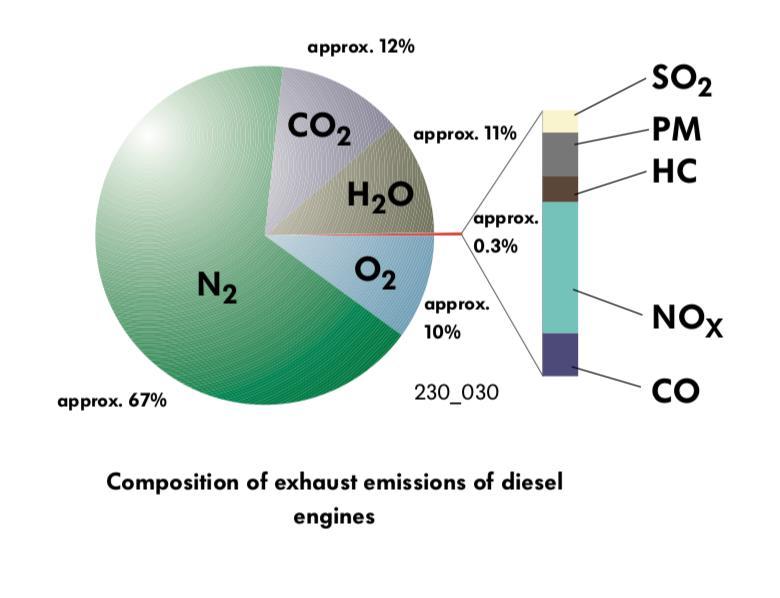 KUVA 1. Dieselpäästöjen koostumus (3, s. 6) 2.2 Typen oksidit (NOx) Typen oksideja syntyy eniten silloin, kun moottori on maksimikuormituksella, ja vähiten joutokäynnillä.