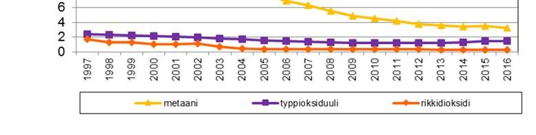 päästöjen kehitys Hollolassa vuosina 1997 2016 (VTT, LIISA).