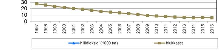 Tieliikenteen metaani-, typpioksiduuli- ja rikkidioksidi Kuva