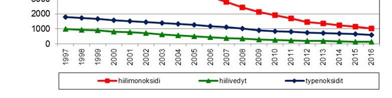 Kuva 4. Tieliikenteen hiilimonoksidi-, hiilivety- ja typen oksidipäästöjen kehitys Lahdessa vuosina 1997 2016.