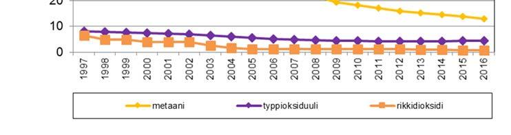 Tieliikenteen metaani-, typpioksiduuli- ja rikkidioksidipäästöjen Lahdessa 1997 2016.