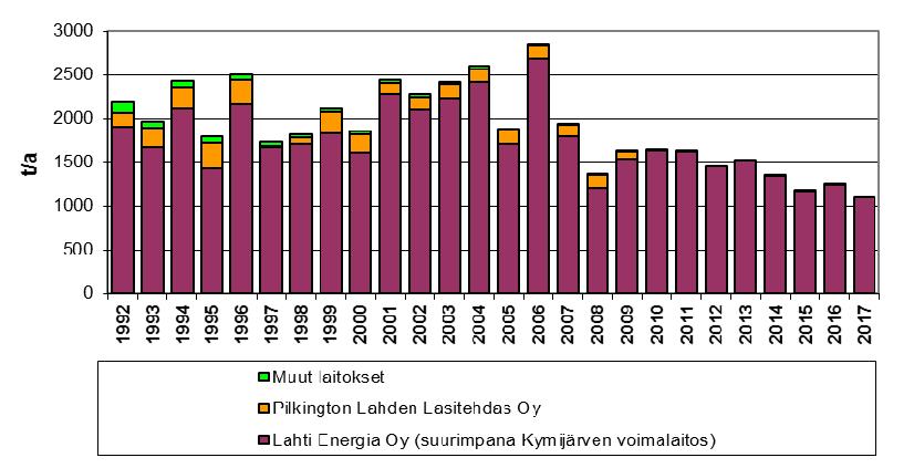 4.2 Pistemäisten päästölähteiden päästöt Lahden seudulla pistemäisistä päästölähteistä suurin on Lahti Energia Oy, suurimpana Kymijärven voimalaitos Lahdessa.