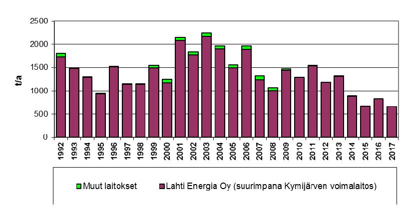 mukana ovat vain Lahden alueen pistemäisten lähteiden päästöt. Kuva 8. Pistemäisten päästölähteiden rikkidioksidipäästöt vuosina 1992 2017.