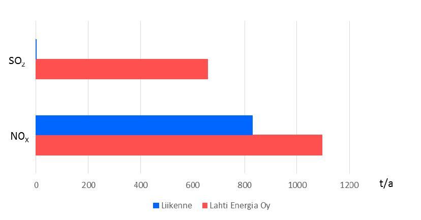 Kuvassa 9 esitetään Lahti Energia Oy:n rikkidioksidi - ja typen oksidipäästöt vuonna 2017 sekä Lahden ja Hollolan liikenteen rikkidioksidi - ja typen oksidipäästöt vuonna 2016. Kuva 9.