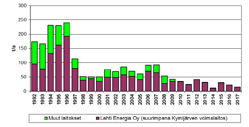kolmannes hiukkasten suorista päästöistä aiheutui pistemäisistä päästölähteistä. Liikenteen aiheuttamat sekundääriset hiukkaspäästöt (katupöly) ovat kuitenkin terveysvaikutuksiltaan vallitsevia mm.