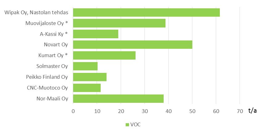 Kuva 12. Pistemäisten lähteiden VOC-päästöt Lahden seudulla vuonna 2017 (tähdellä merkityt vuoden 2016 tietoja). 5.