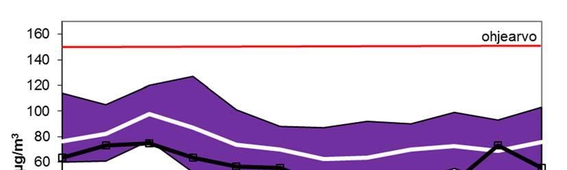 typpidioksidipitoisuudet Lahden seudulla vuonna 2017. Kuva 14.