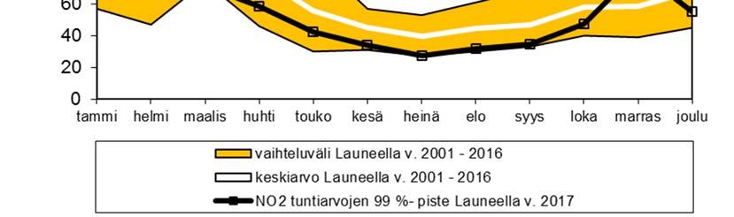 typpidioksidipitoisuudet Launeella vuonna 2017 sekä