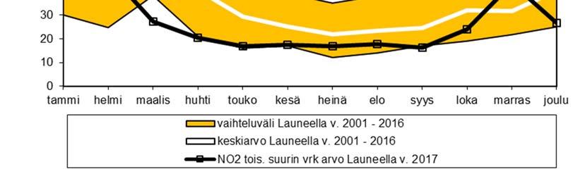 verrannolliset typpidioksidipitoisuudet