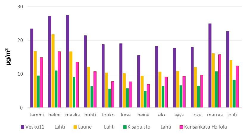 Kuva 22. Vuorokausiohjearvoon (70 μg/m 3 ) verrannolliset typpidioksidipitoisuudet Hollolassa Salpakankaan keskuksessa Kansankadulla vuosina 2015 ja 2017.