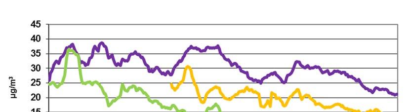 Kuva 24. Typpidioksidipitoisuuksien liukuvat vuosikeskiarvot Vesku 11- asemalla, Launeella ja Kisapuistossa vuosina 1993 2017. (Launeella ja Metsäkankaalla mittaukset on aloitettu myöhemmin.