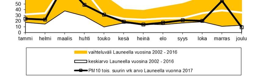 Hollolassa Kansankadulla hengitettävien hiukkasten vuosikeskiarvo oli 11 µg/m 3 (30 % raja-arvosta).