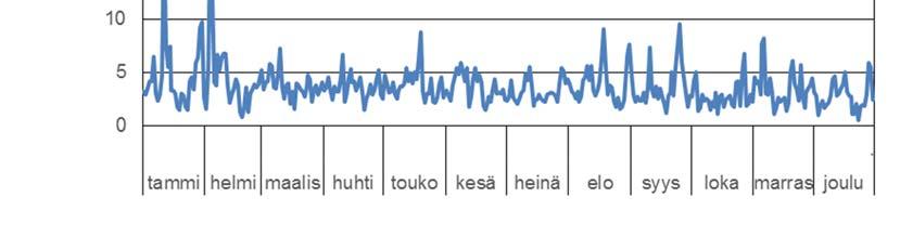 5 Haihtuvat orgaaniset yhdisteet (VOC) Haihtuvista orgaanisista yhdisteistä Lahden seudulla mitattiin vuonna 2017 bentseeniä, ksyleeniä, tolueenia sekä