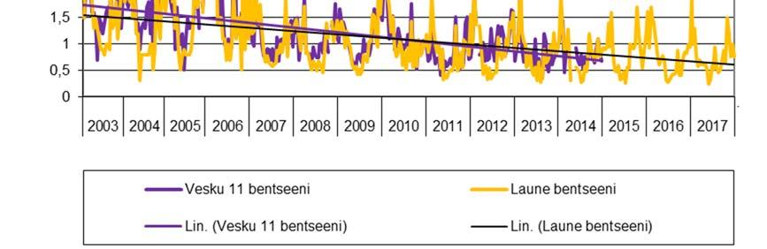 Tiiriskankaantiellä 0,37 μg/m 3 (7 % rajaarvotasosta).